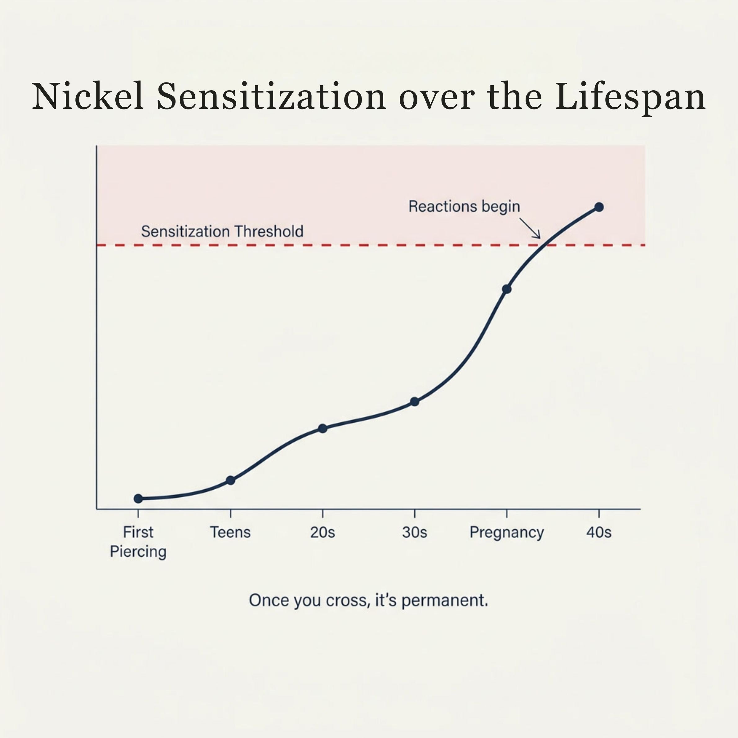 Sensitization threshold